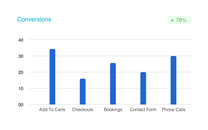 Explore Conversions