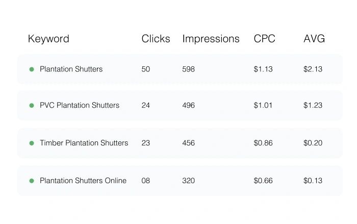 Identify High Performing Keywords