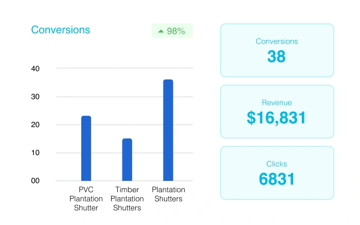 Optimize Conversion Rates